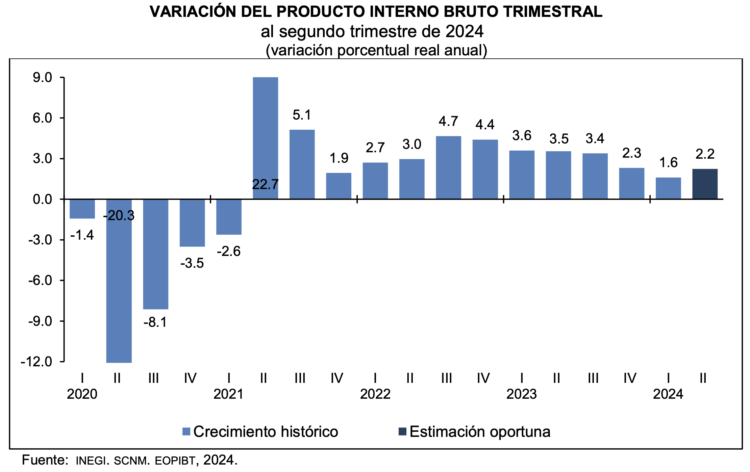 PIB Trimestral